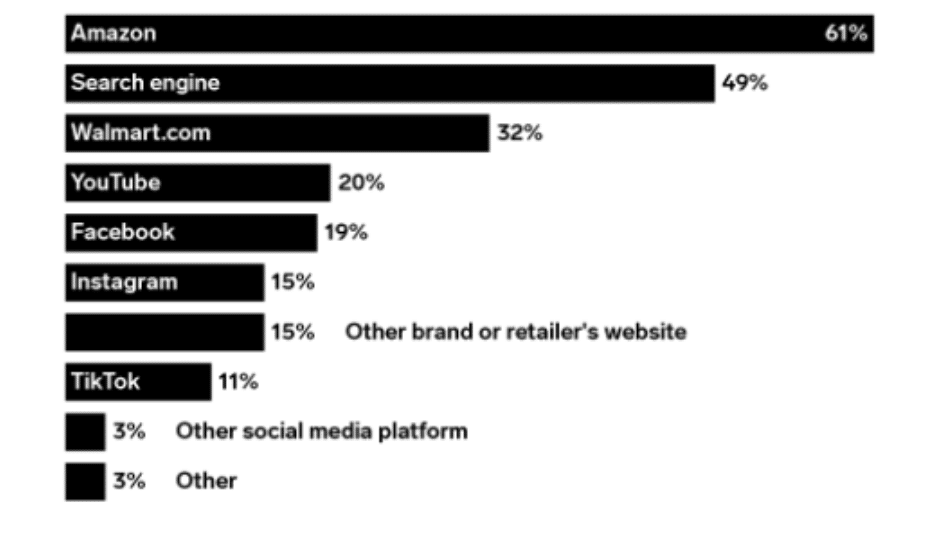 Selling On Walmart vs Amazon - Customer Base