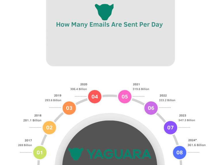 How Many Emails Are Sent Per Day In 2024 (Data & Facts)