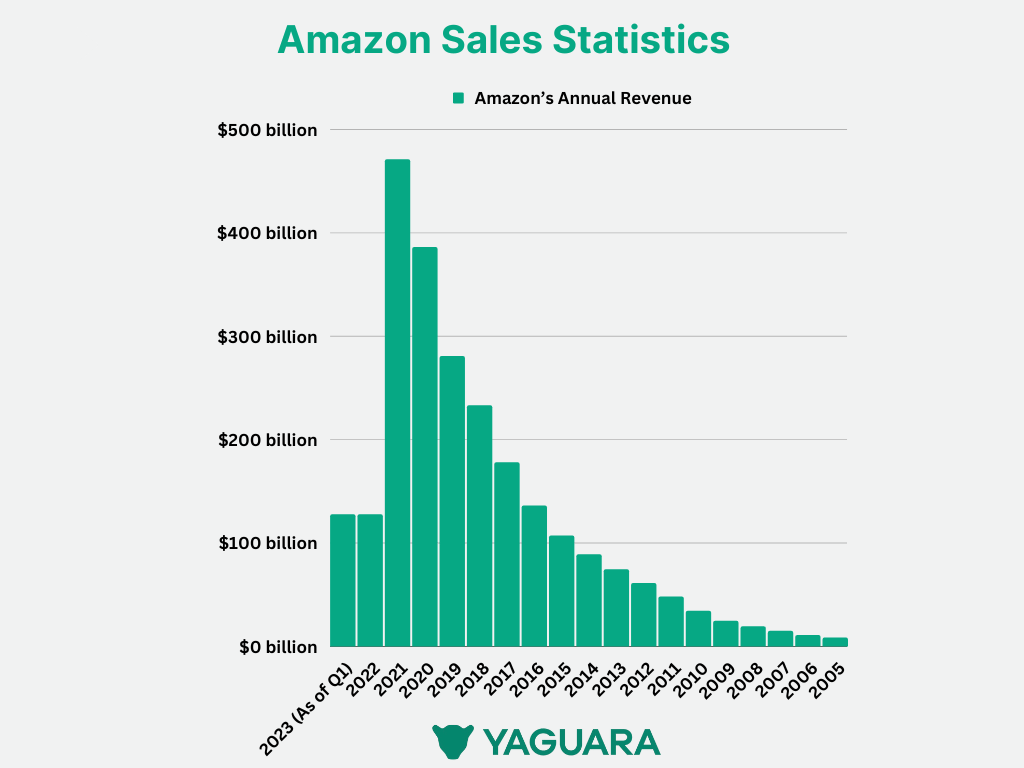 50+ Amazon FBA Statistics 2024 (Usage