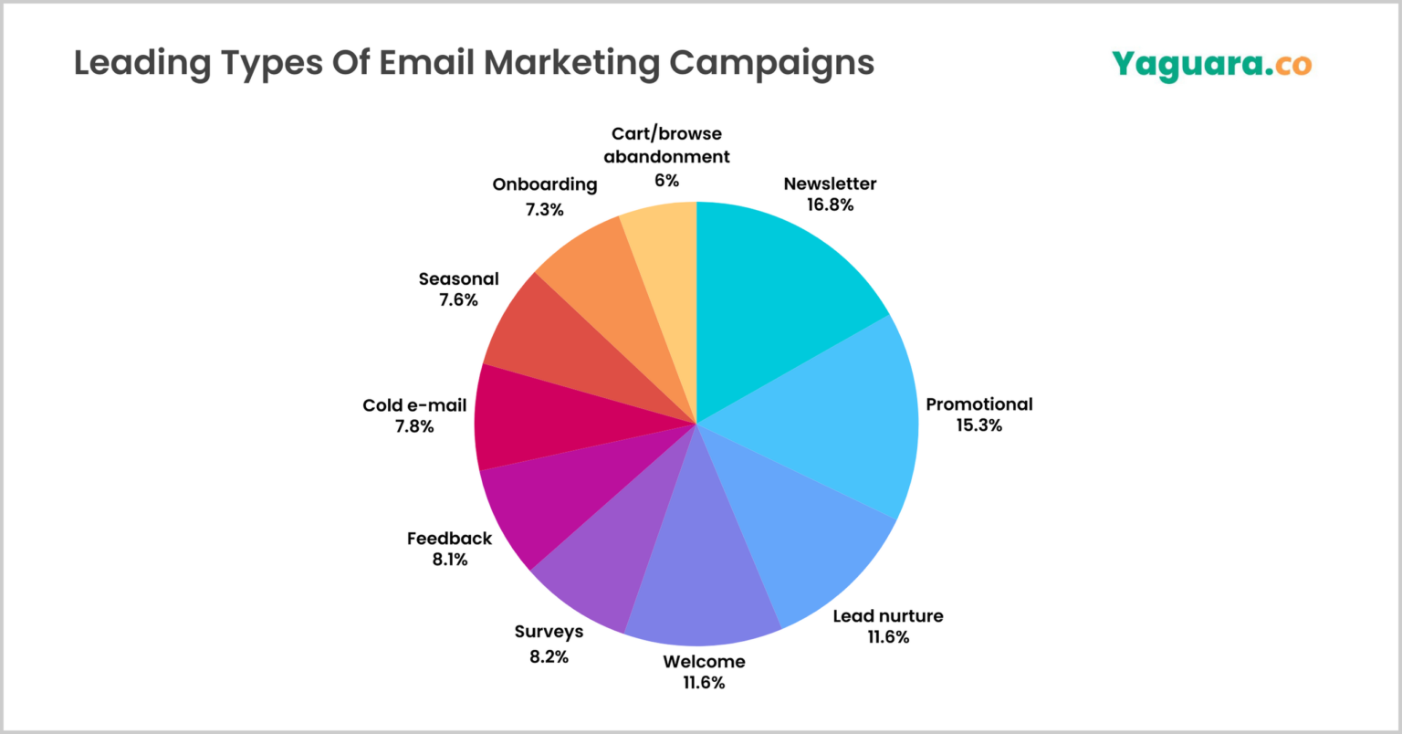 74 Email Marketing Statistics For 2026 (Data, Facts & ROI)