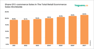 Global eCommerce Sales Growth From 2021-2027